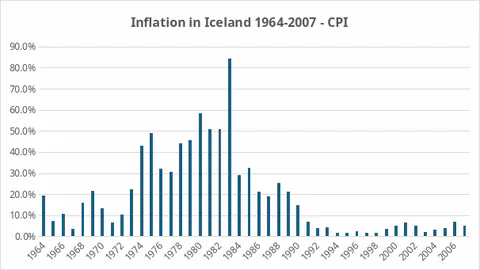 Graph displaying hyperinflation rates in Iceland during the 1970s and 1980s