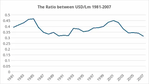 Exchange rate trends between US Dollar and Maltese Lira
