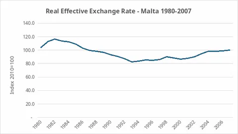Index of Malta Real Effective Exchange Rate over time