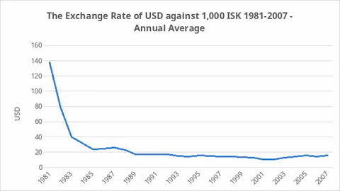 Historical chart of Iceland exchange rate movements from 1981 to 2007