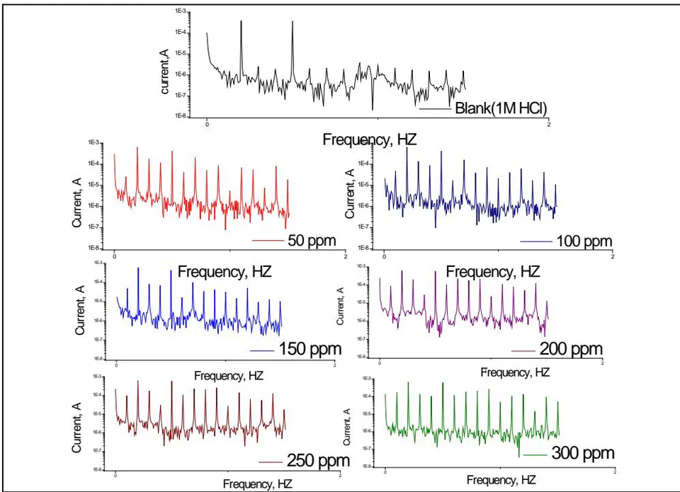Fig. 10: EFM for Aluminum 1M HCl with and without various doses of the used Candesartan Table 7: Electrochemical kinetic variables occur by EFM method for Aluminum 1 M HCl nonexistence and existence different doses of Candesartan