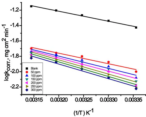 Fig. 2: Diagram (
\log k_{corr} vs. 1/T) for oxidation of Aluminum HCl acid in the nonexistence and existence of various doses of Candesartan