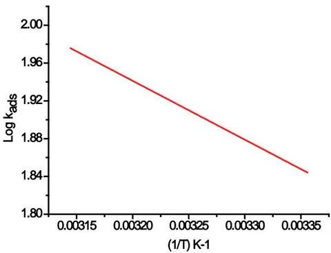 Fig. 5: Plotting (
\log K_{ads} ) vs. (1/T) for the corrosion of Aluminum 1M HCl in the existence of Candesartan at various temperatures