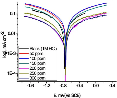 Fig. 7: The PP curves for the oxidation of Aluminumin 1M HCl in the nonexistence and existence of varied doses of Candesartan Table 5: The effect of doses of Candesartan on the
