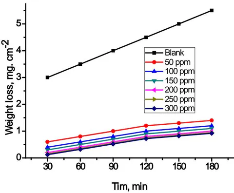 Fig. 1: W L-time bending curves for the oxidation of Aluminum in the nonexistence, and existence of various concentrations of Candesartan drug