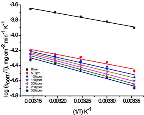 Fig. 3: Diagram (
\log k_{corr} / T ) vs. (1/ T) for oxidation of Aluminum 1 M HCl in the nonexistence and existence of variant doses of Candesartan