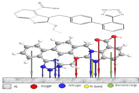 Fig. 14: Schema model illustrated the mechanism of the adsorption of Candesartan structure on the Aluminum surface