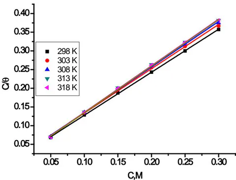 Fig. 4: Diagram illustrates the Langmuir adsorption that plotted (C) against (C/θ) of the Candesartan drug for corrosion of Aluminum 1 M HCl from WL technique at 25°C