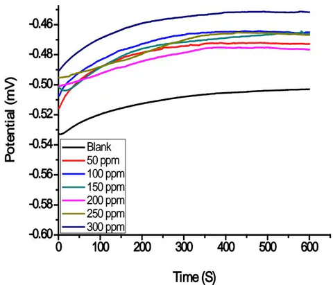 Fig. 6: Open circuit potential,
E_{OCP} vs. time relations for Aluminum immersed in 1M HCl in the nonexistence and, the existence of Candesartan drug
