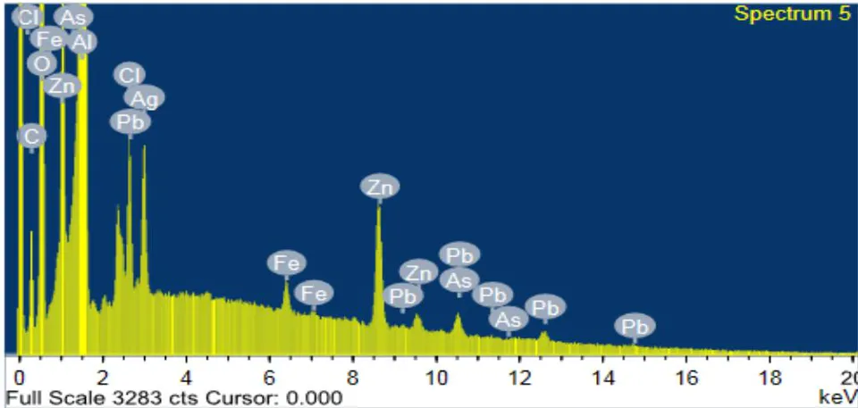 Fig. 12: EDX examination on Aluminum the existence and nonexistence of Candesartan drug for one day submersion