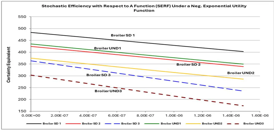 Figure 6: Stochastic Efficiency with Respect to a Function (SERF) and Certainty Equivalent for all ARAC