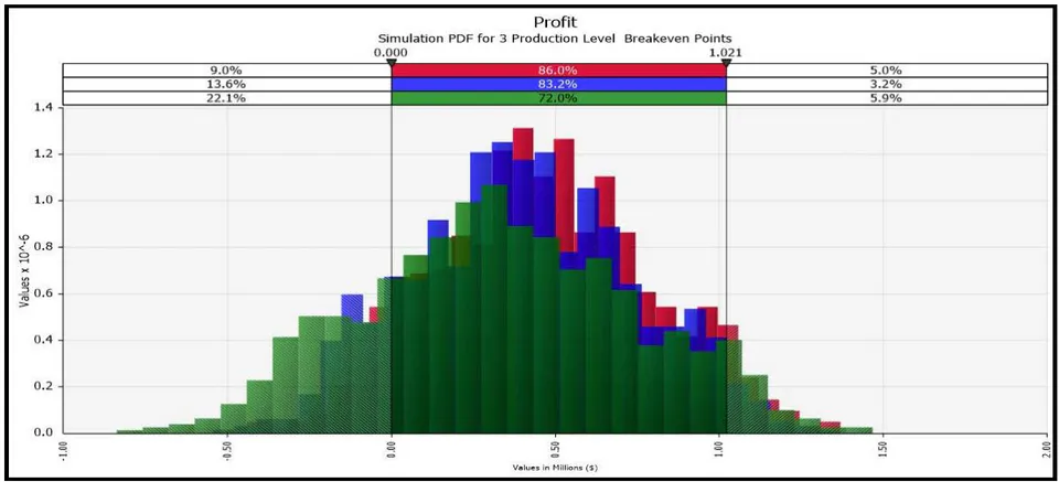 Figure 2: Broiler Product Mix Net Profit Probability Distribution Function and Breakeven Point Analysis