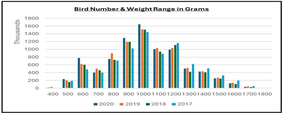 Figure 1: Bird Number and Weight Range in Grams for 2017 to 2020