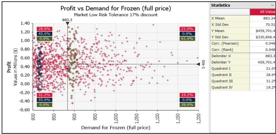 Figure 4: Broiler Products Marketing Share and Growth and Profit Scatter Plot Quadrant Analysis