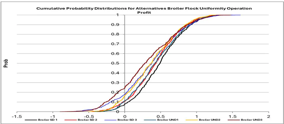 Figure 5: Comparison of 7 CDF of NPs of Broiler Production and marketing Alternatives Strategies