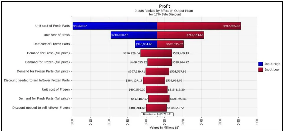 Figure 3: Ranking Input Parameters Effect on Net Profit and Tornado Sensitivity Analysis