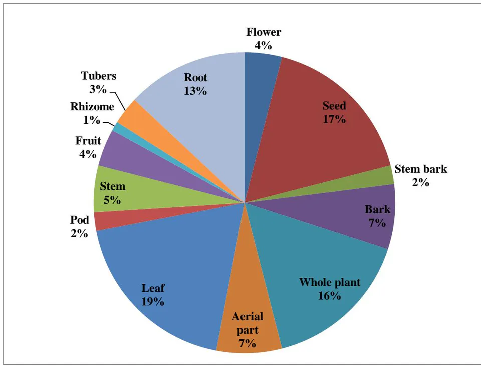 Figure 1: Structure of a Few Chemical Components that Were Isolated from the Plants on the List Figure 2: Percentage of Different Plant Parts Responsible for Antifertility Activity