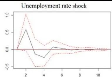 Figure 2: Response of low-skilled wages to low-skilled labor supply shocks, work experience and unemployment rate, Mexico 2005-2021