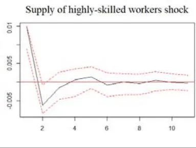 Figure 5: Response of high-skilled labor supply to shocks of abstract tasks, routine tasks and high-skilled labor supply, Mexico 2005-2021