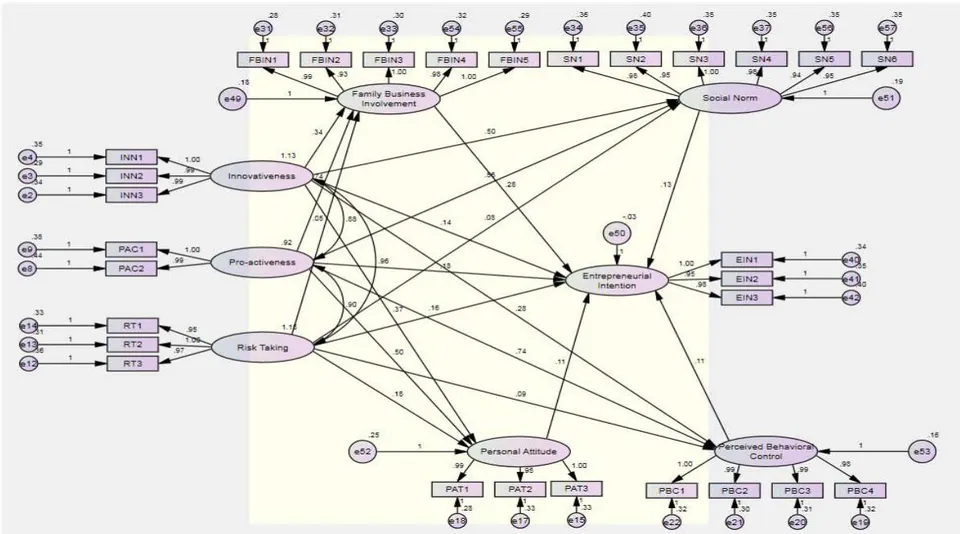 Figure 6: SEM for the Research Variables