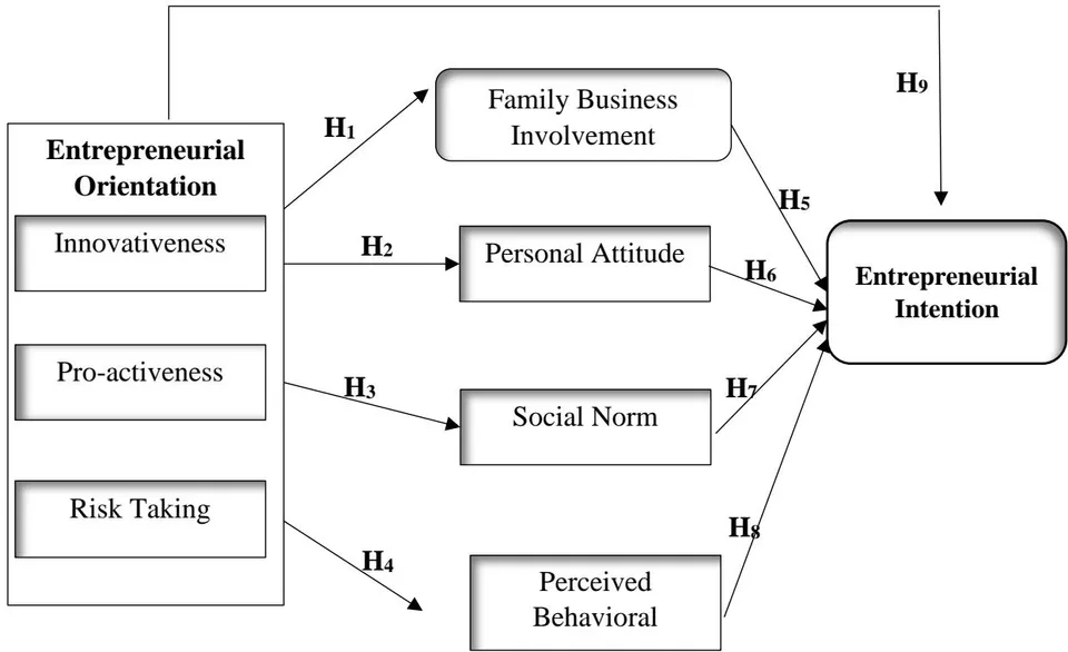 Figure 1: Research Framework