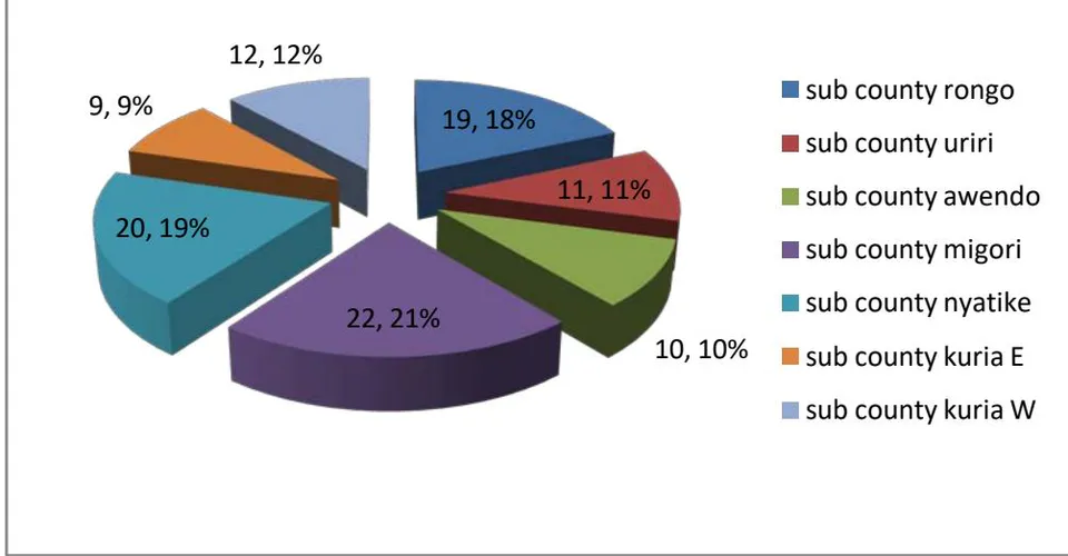 Figure 1: Percentage of sample size per Sub County