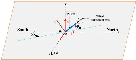 Figure 2: Single horizontal axis tracker tilted