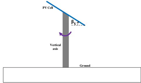 Figure 1: Single vertical axis tracker tilted