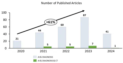 Figure 2: Number of Articles Published According to the date of their Creation According to item (b) and (c)
