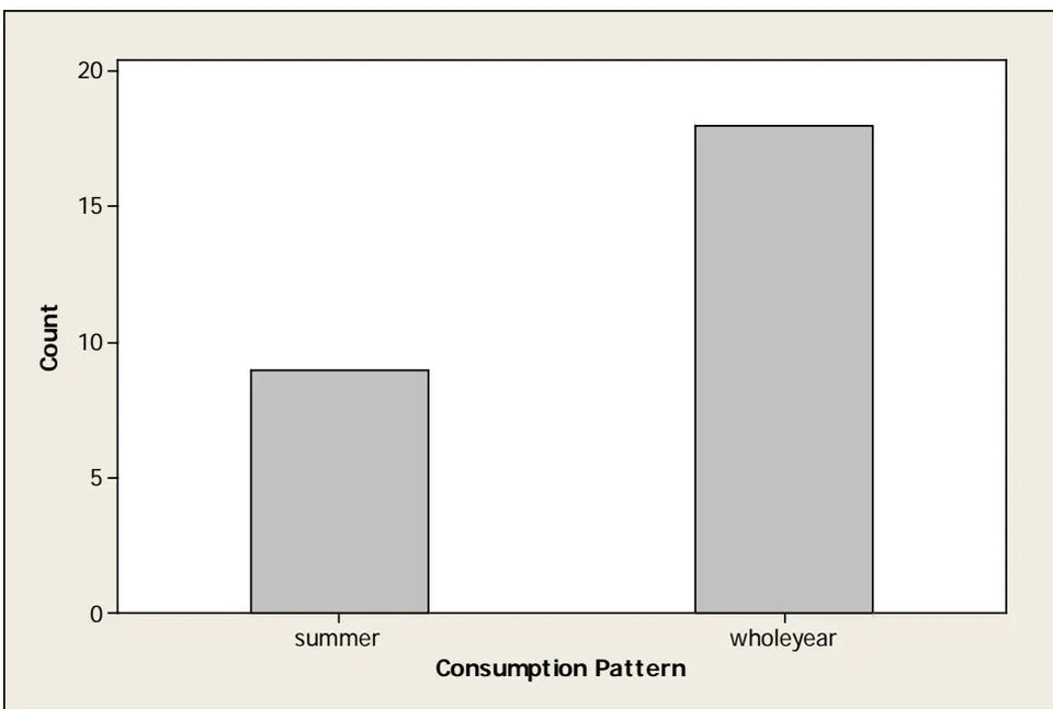 Figure 2. It is observed that the consumption of yogurt in summer is Figure 2: Consumption pattern of yogurt
