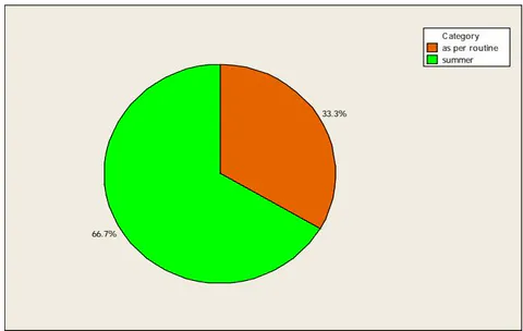 Figure 3: Increase consumption of yogurt