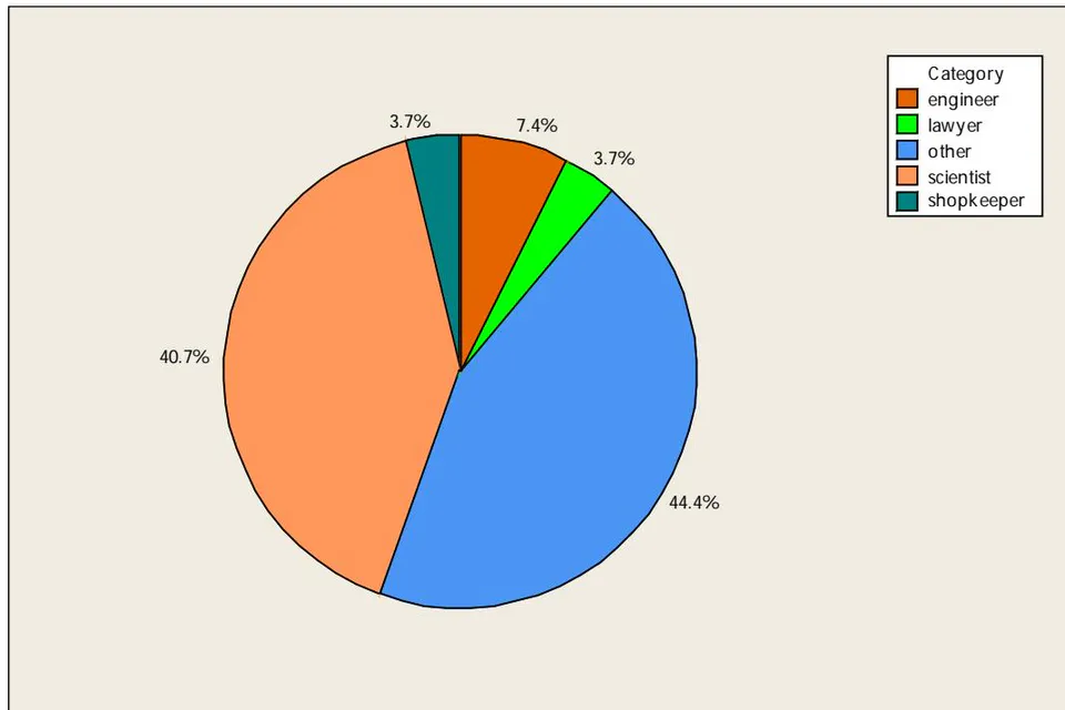 Figure 1: Pie chart showing percentage of different professions