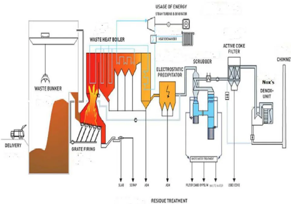 Figure 1: Shows the general structure of the power station of waste incineration