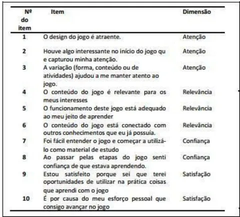 Figura 23: Item de escala do subcomponente Motivação (ARCS)