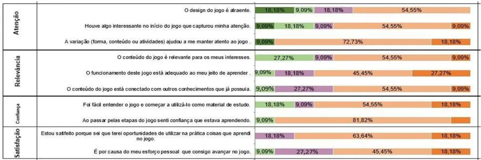 Figura 26: Gráfico Motivação do Usuário Fonte: (ASSISTANTMEEGA)
