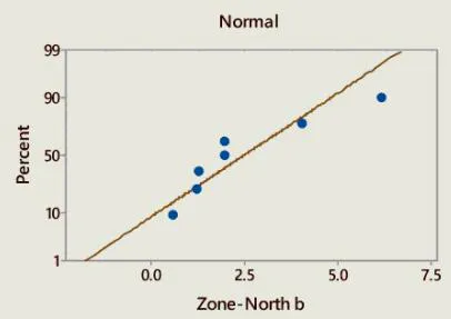 Figure 8: Probability plot of IRI for North (a) & (b) category. This plot shows IRI data falls near the Weibull reference line