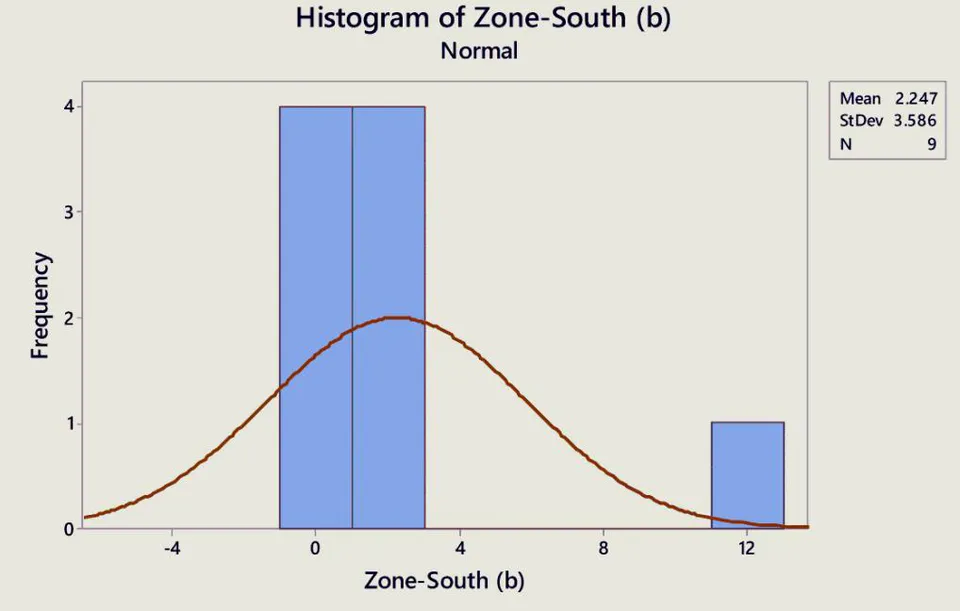 Figure 2: Histogram plots for South (a) & (b) category IRIs