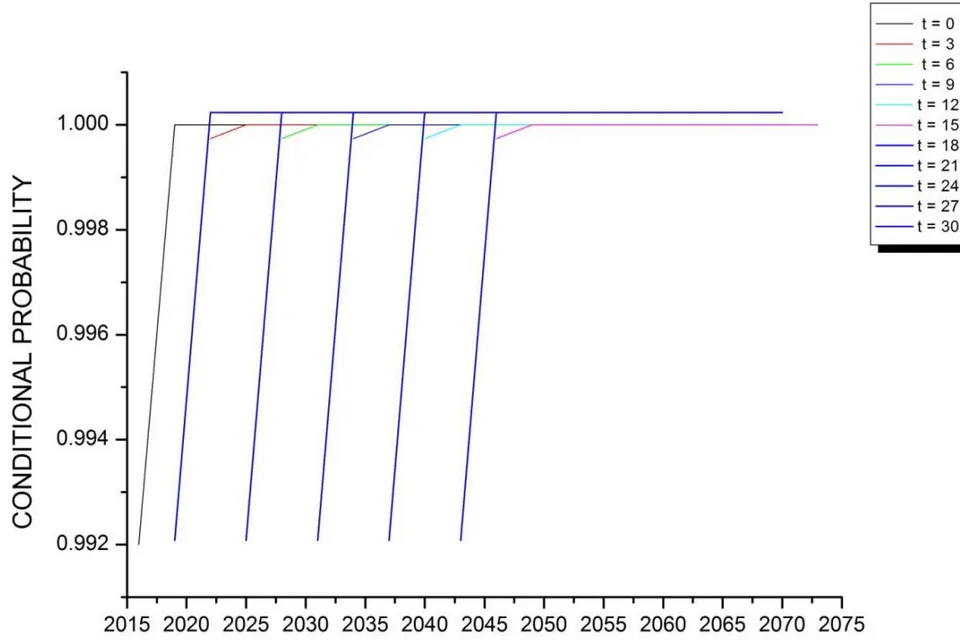 Figure 14: Conditional Probability Plot (Hazard Curve) for zone North (a) category. Elapsed time taken in an interval of 3 years up to 30 years