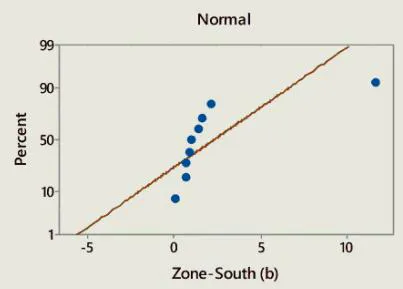 Figure 6: Probability plot of IRI for South (a) & (b) category. This plot shows IRI data falls near the Weibull reference line
