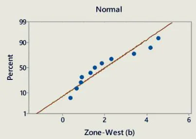 Figure 7: Probability plot of IRI for West (a) & (b) category. This plot shows IRI data falls near the Weibull reference line