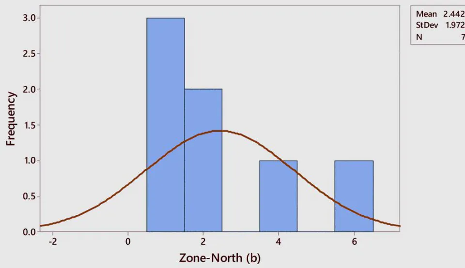 Figure 4: Histogram plots for North (a) & (b) category IRIs