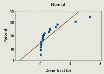 Figure 9: Probability plot of IRI for East (a) & (b) category. This plot shows IRI data falls near the Weibull reference line