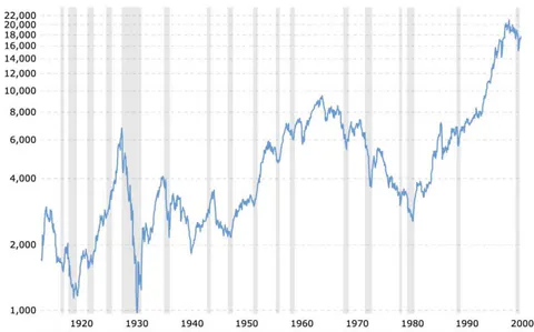 Figure 4: Real-life Dow Jones Industrial Average Index From 1900-2000.21