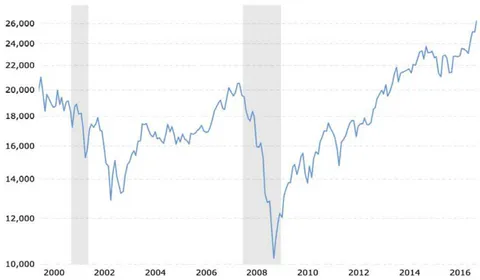 Figure 2: Real-life Dow Jones Industrial Average Index From 2000-1015.19