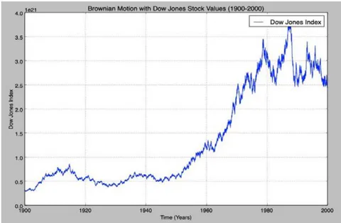 Figure 3: Simulated Brownian Motion from 1900-2000 measuring Dow Jones Industrial Average Index with the y-axis being in the thousands.[20]