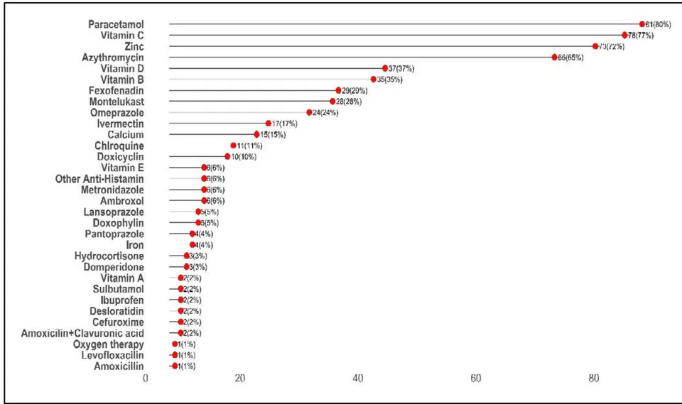 Fig. 2: Medicines consumed by the respondents during COVID-19 infection in%