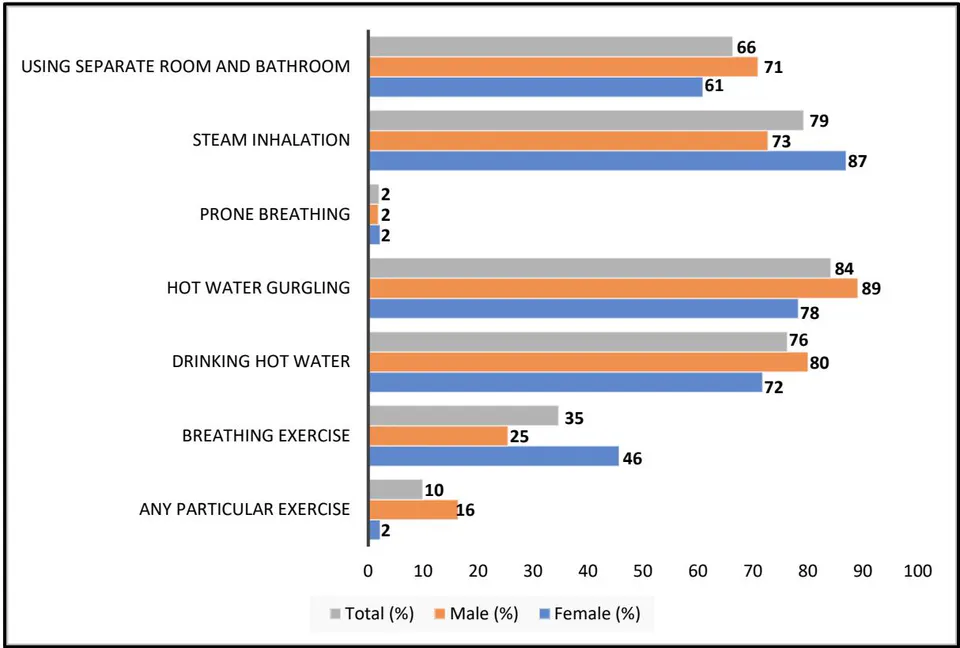 Fig. 3: Precautionary measurement taken by the respondents by overall, male and female participants