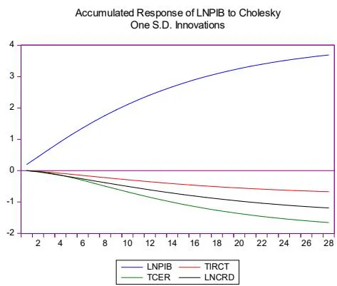 Figure 2: réponse du PIB à un choc sur les conditions monétaires réelles