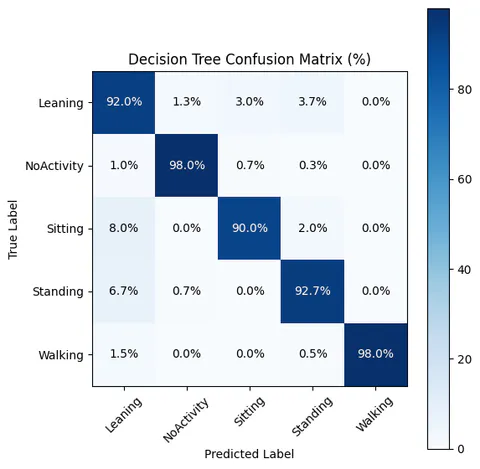 Confusion matrix of Decision Tree Model