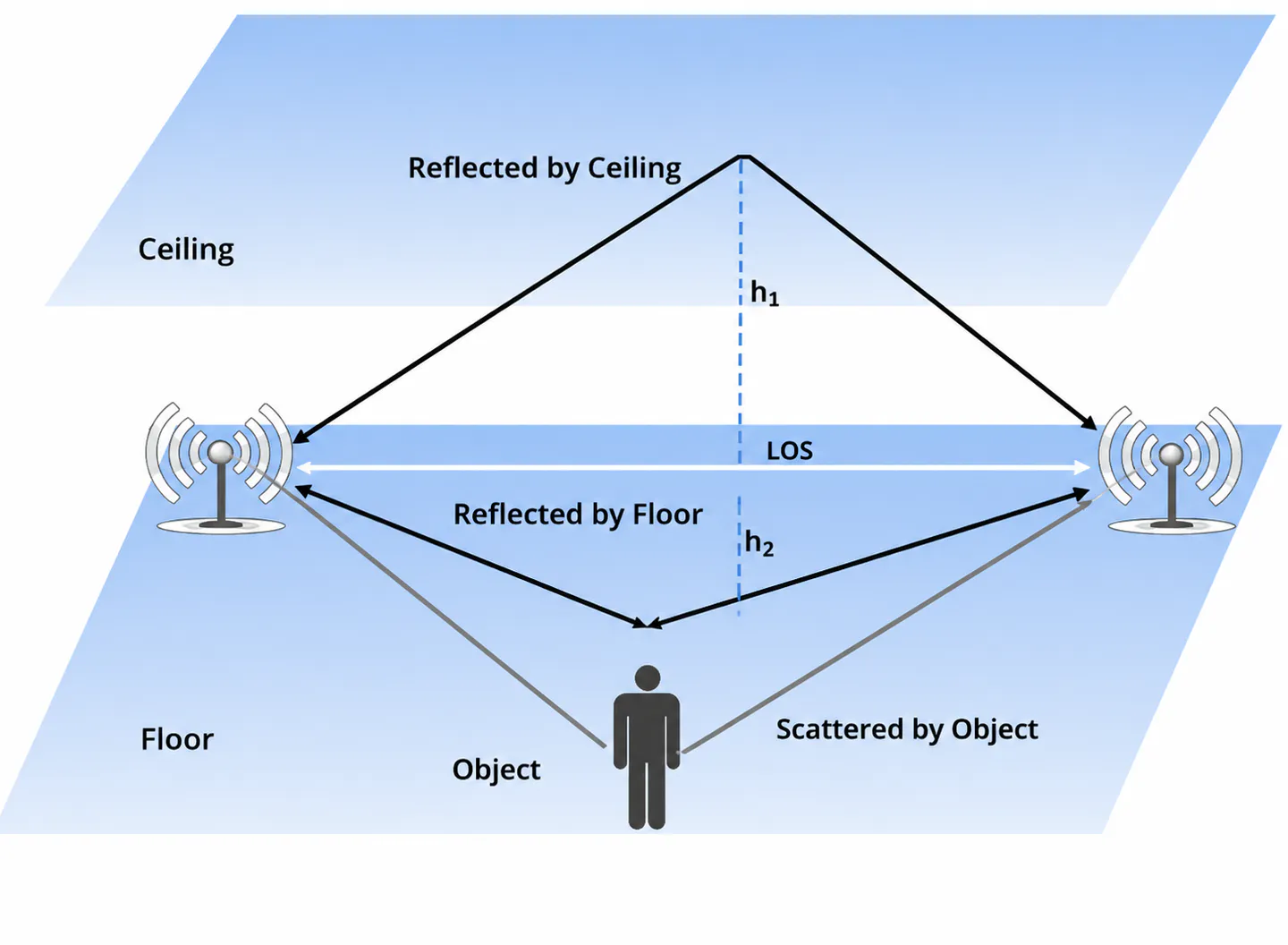 Indoor environment general signal propagation